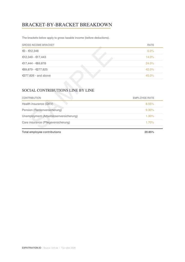 Breakdown page of a sample report, SAMPLE watermark